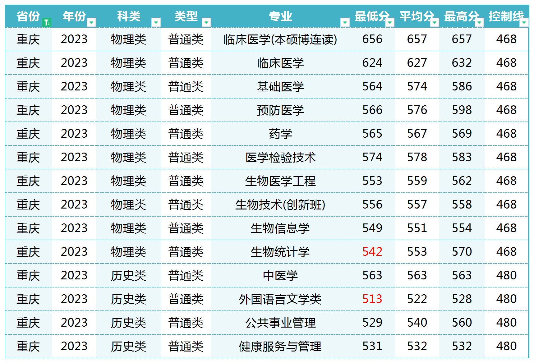 南方医科大学在全国各省各专业录取_Sheet1(7).png