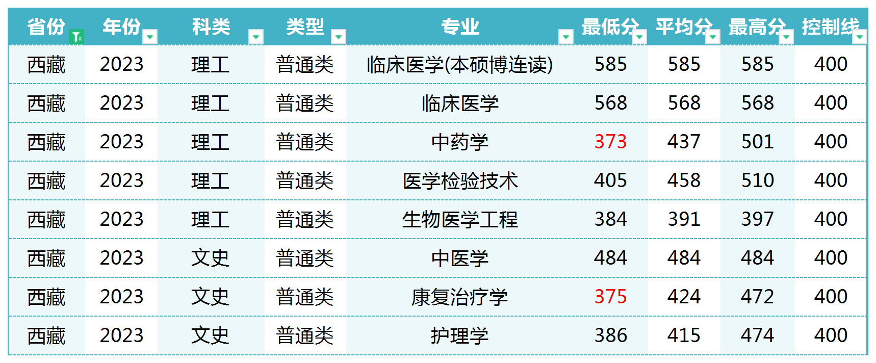 南方医科大学在全国各省各专业录取_Sheet1(3).png