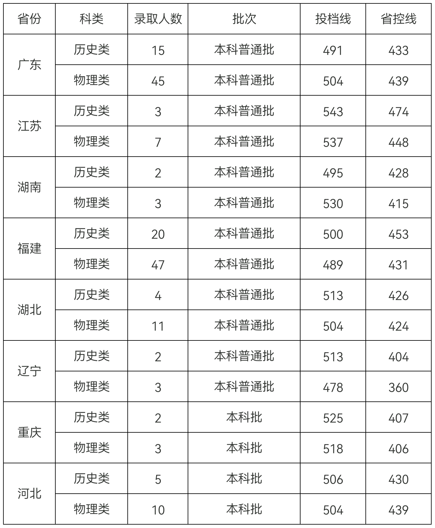 医药类学校2023年的录取最低分20240502_190833.png