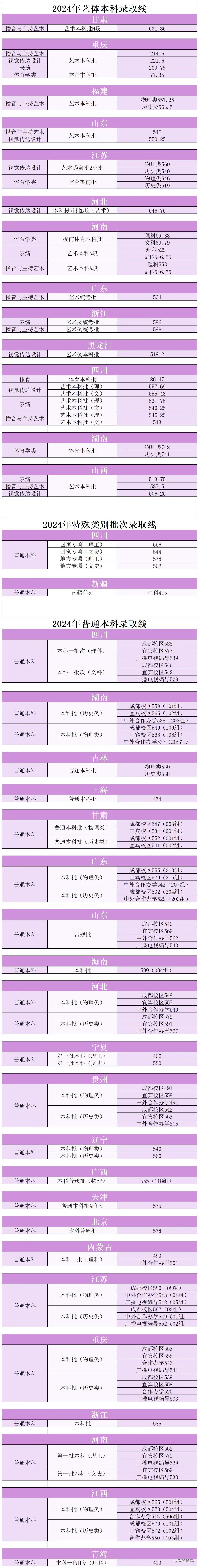 2024年成都理工大学录取分数线